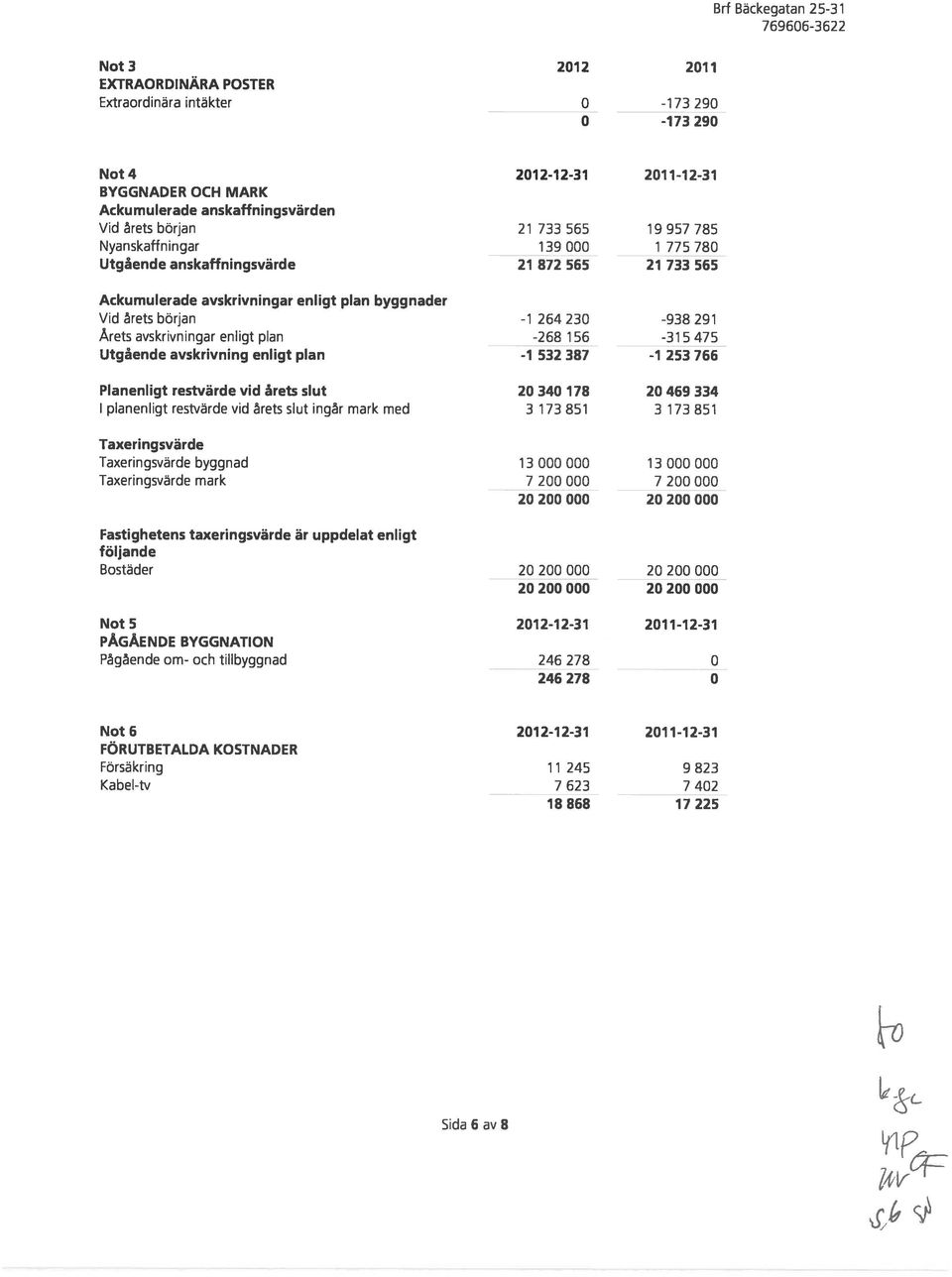 enligt plan -268 156-315 475 Utgående avskrivning enligt plan -1 532 387-1 253 766 Planenligt restvärde vid årets slut 20 340 178 20 469 334 planenligt restvärde vid årets slut ingår mark med 3 173