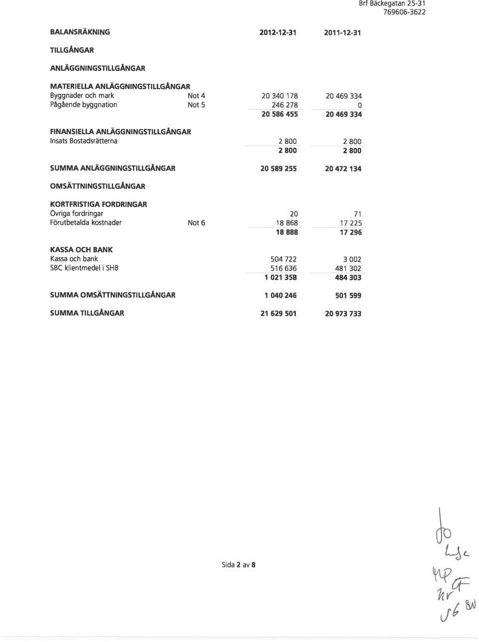 ANLÄGGNINGSTILLGÅNGAR 20 589 255 20472 134 OMSÄ1TNINGSTILLGÅNGAR KORTFRISTIGA FORDRINGAR Övriga fordringar 20 71 Förutbetalda kostnader Not 6 18 868 17 225 18888 17296