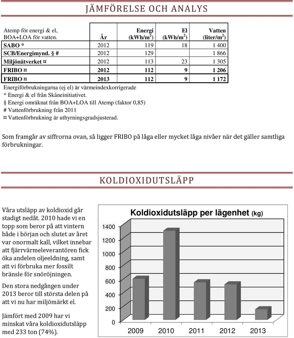 Energi omräknat från BOA+LOA till Atemp (faktor 0,85) # Vattenförbrukning från 2011 Vattenförbrukning är uthyrningsgradsjusterad.