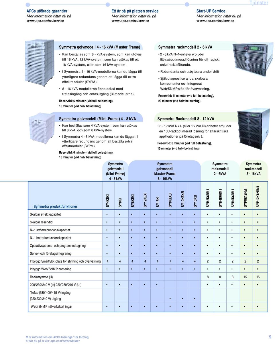 kva-system. I Symmetra 4-16 kva-modellerna kan du lägga till ytterligare redundans genom att lägga till extra effektmoduler (SYPM).