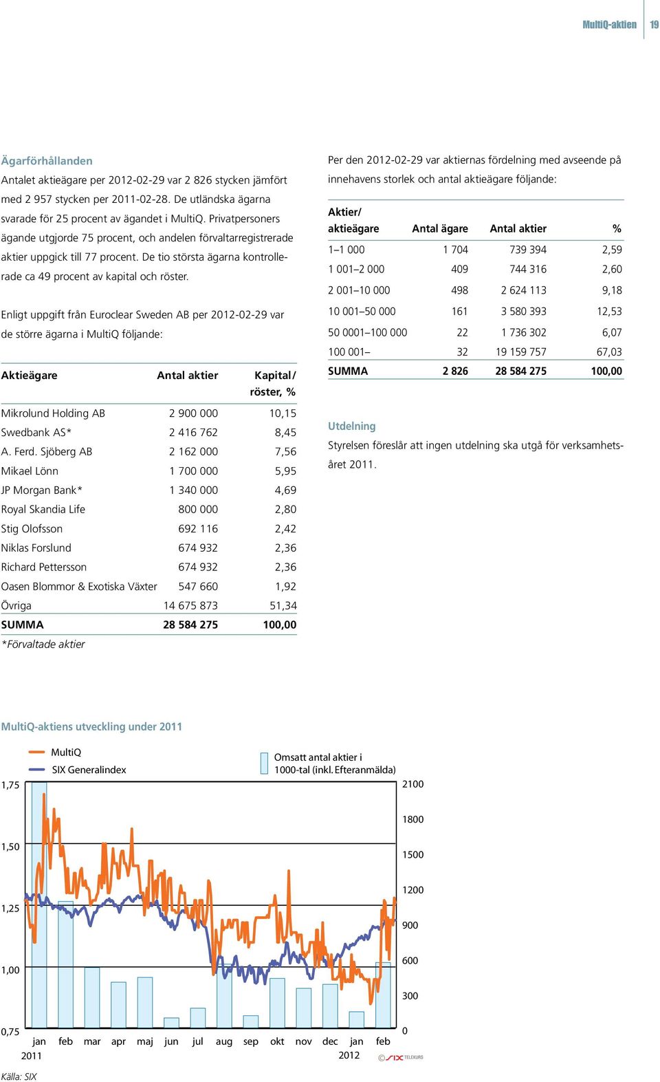 Enligt uppgift från Euroclear Sweden AB per 2012-02-29 var de större ägarna i MultiQ följande: Aktieägare Antal aktier Kapital/ röster, % Mikrolund Holding AB 2 900 000 10,15 Swedbank AS* 2 416 762