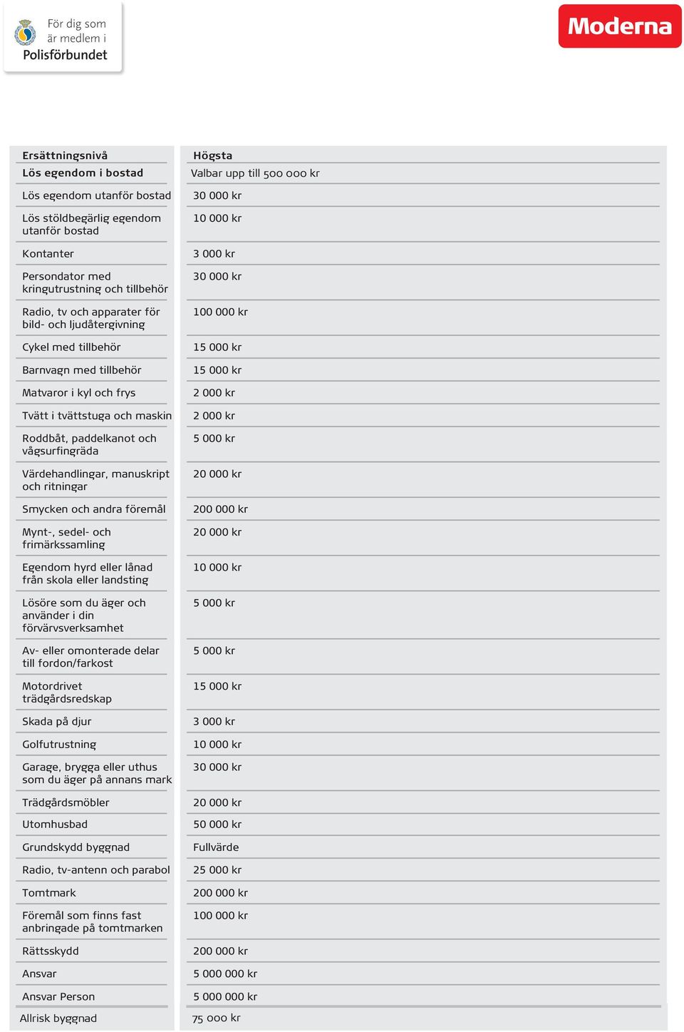 Smycken och andra föremål Mynt-, sedel- och frimärkssamling Egendom hyrd eller lånad från skola eller landsting Lösöre som du äger och använder i din förvärvsverksamhet Av- eller omonterade delar