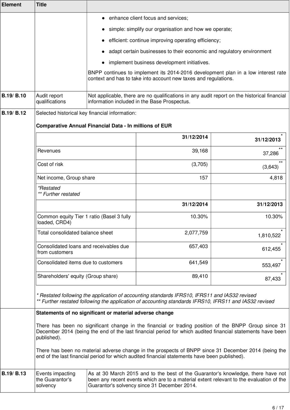 BNPP continues to implement its 204-206 development plan in a low interest rate context and has to take into account new taxes and regulations. B.9/ B.