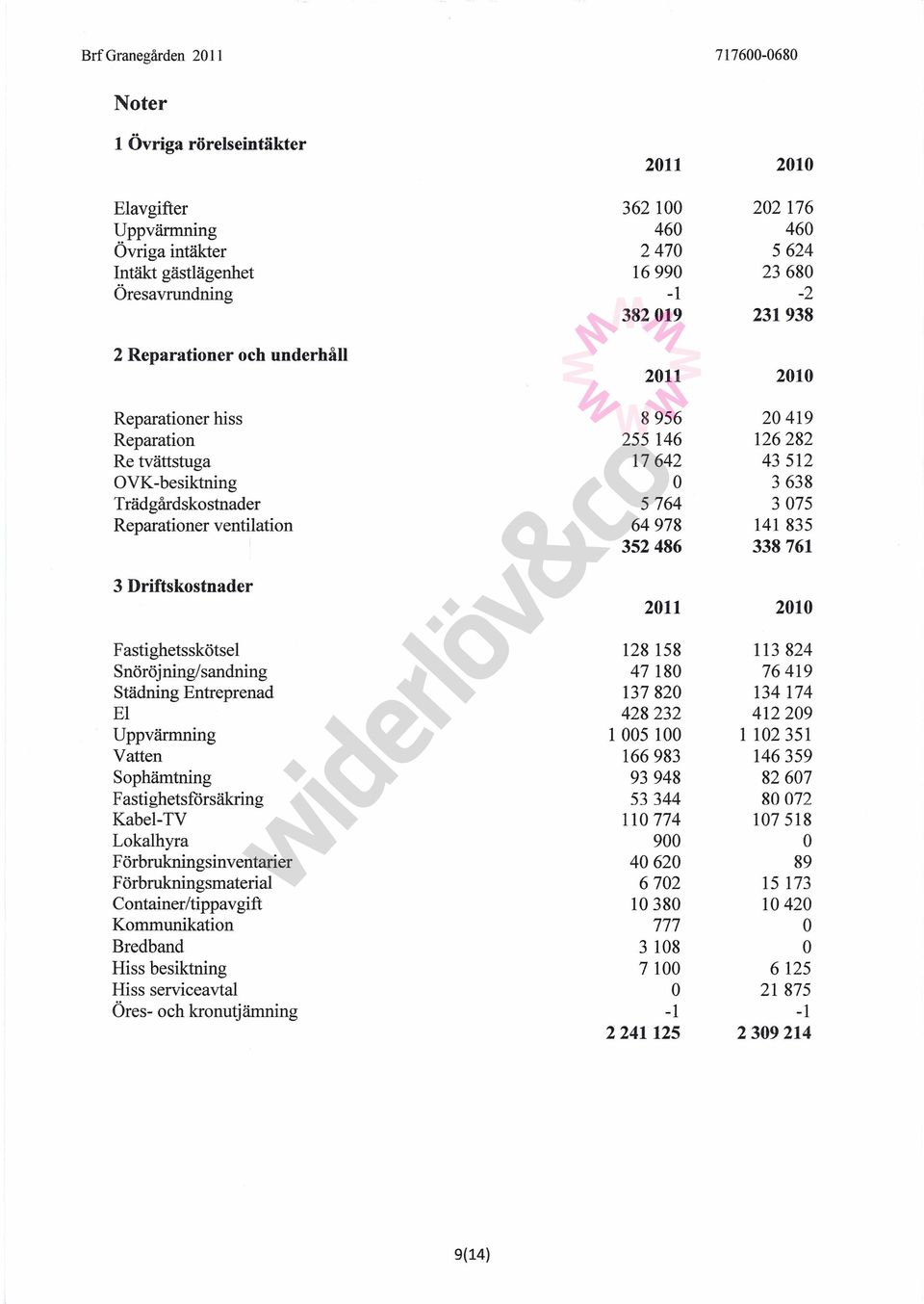 ventilation 64978 141 835 352486 338761 3 Driftskostnader 2011 2010 Fastighetsskötsel 128 158 113824 Snöröjning/sandning 47180 76419 Städning Entreprenad 137820 134 174 El 428232 412209 Uppvärmning 1
