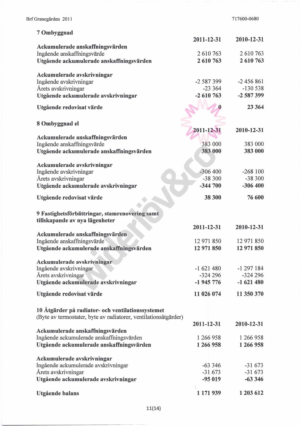 Ombyggnad el Ackumulerade anskaffningsvärden Ingående anskaffningsvärde Utgående ackumulerade anskaffningsvärden Ackumulerade avskrivningar Ingående avskrivningar Årets avskrivningar Utgående