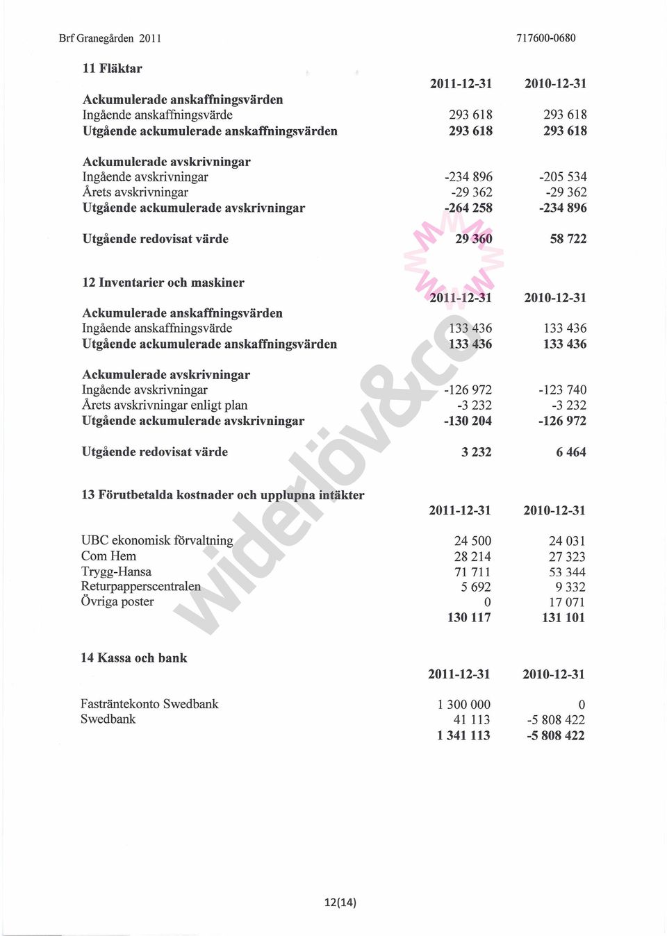 Ackumulerade anskaffningsvärden Ingående anskaffuingsvärde 133436 133436 Utgående ackumulerade anskaffningsvärden 133436 133436 Ackumulerade avskrivningar Ingående avskrivningar -126972-123 740 Arets