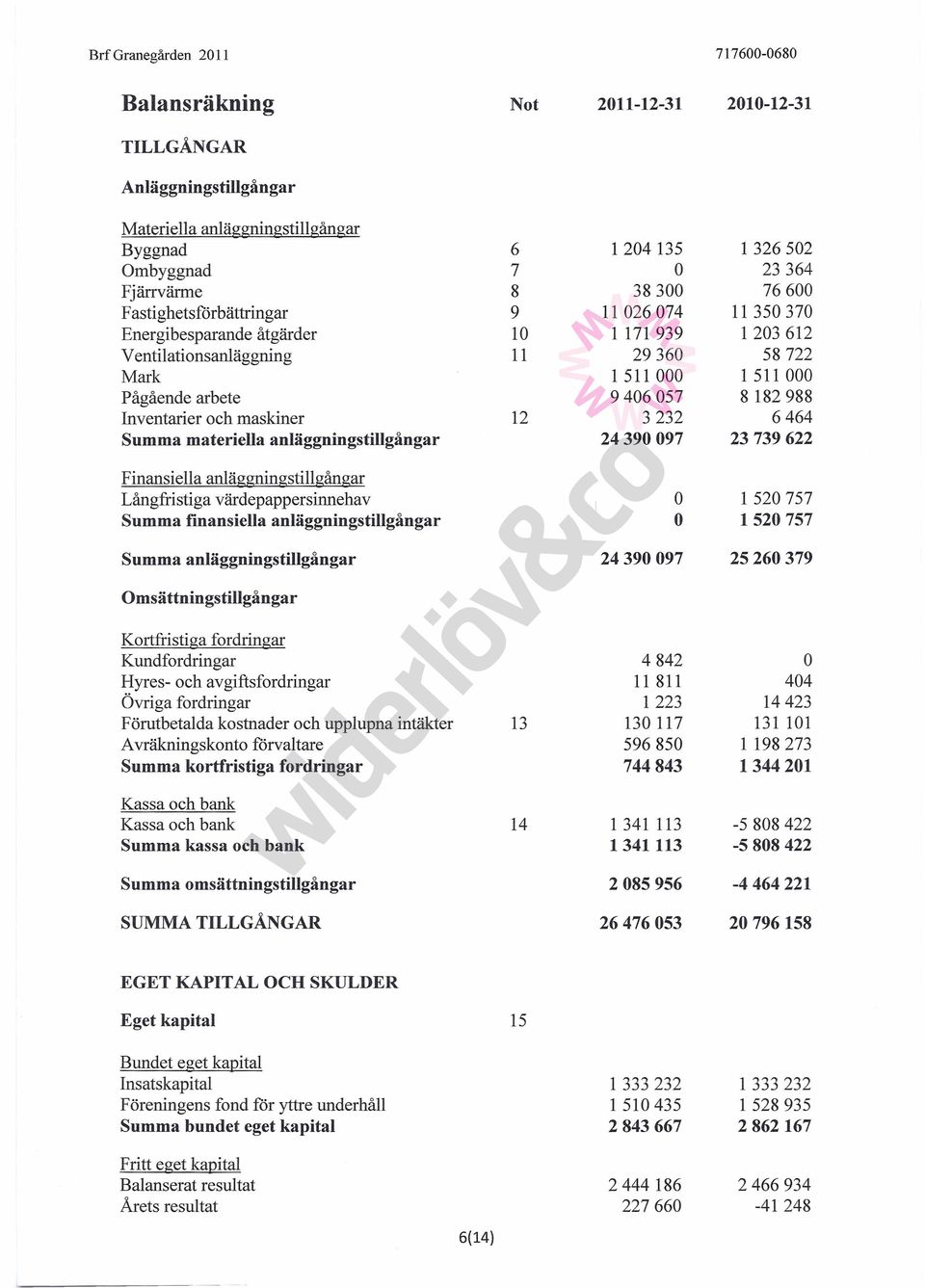 182988 Inventarier och maskiner 12 3232 6464 Summa materiella anläggningstillgångar 24390097 23739622 Finansiella anläggningstillgångar Långfristiga värdepappersinnehav O 1 520757 Summa finansiella