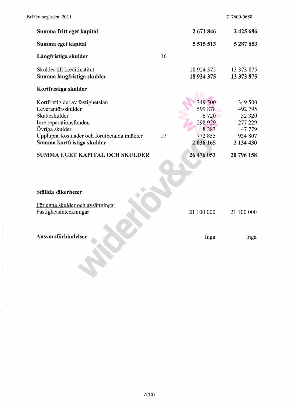 reparationsfonden 298929 277229 Övriga skulder 8283 47779 Upplupna kostnader och förutbetalda intäkter 17 772855 934807 Summa kortfristiga skulder 2036165 2134430