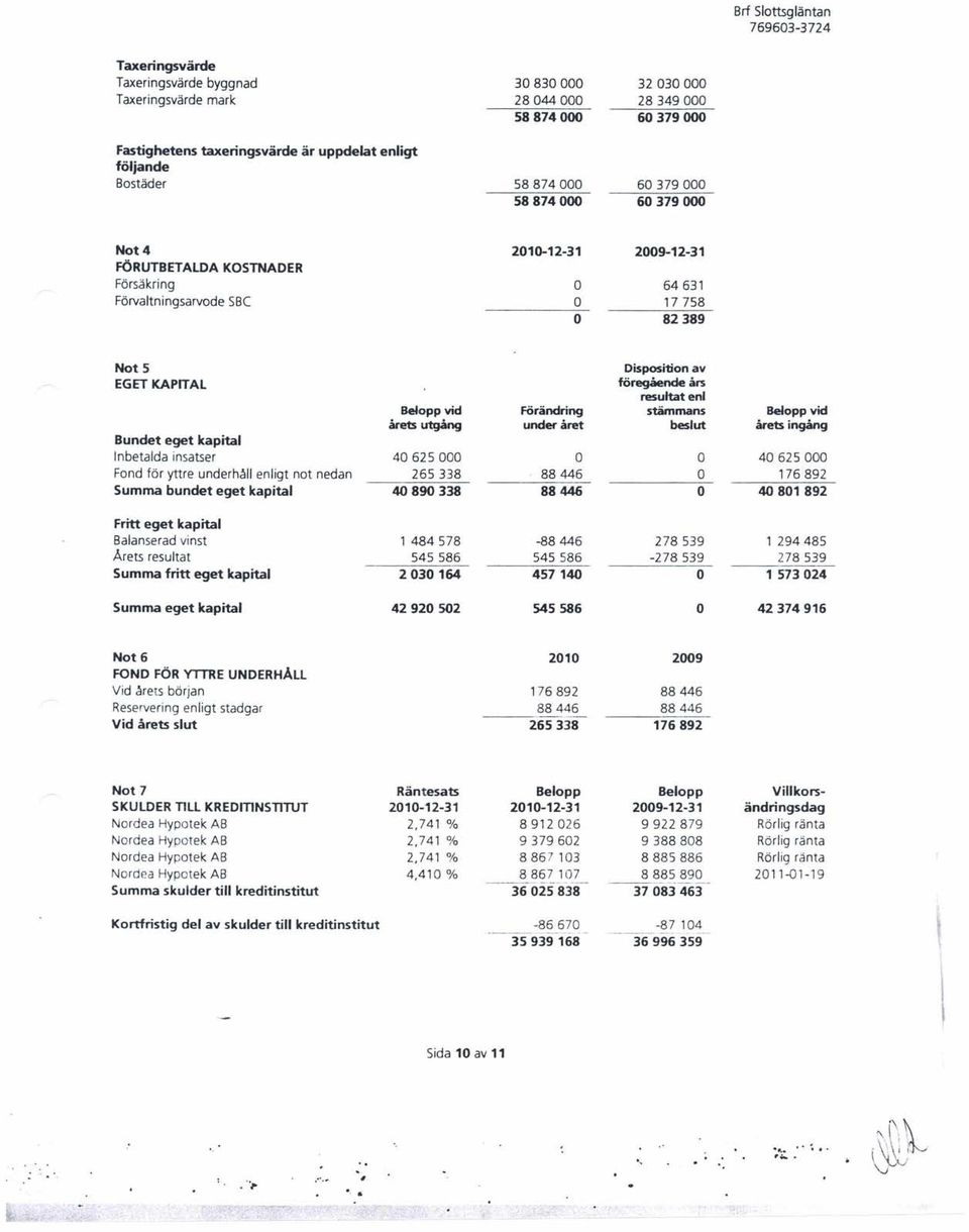 Förändring stämmans Belopp vid årets utgång under året beslut årets ingång Bundet eget kapital Inbetalda insatser 40625000 40625000 Fond för yttre underhåll enligt not nedan 265 338 88446 176892