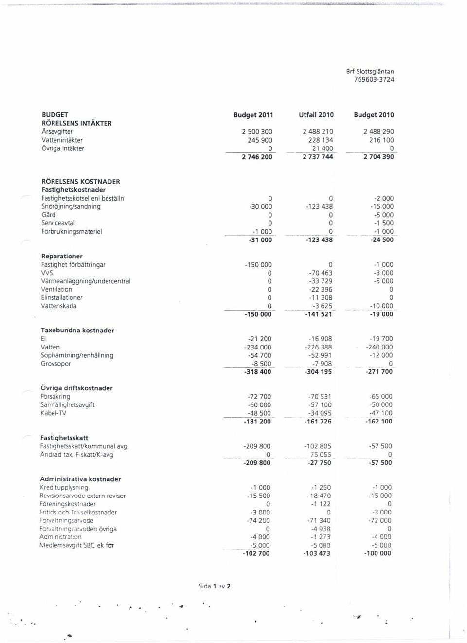 2746200 2737744 2704390 RÖRELSENS KSTNADER Fastighetskostnader Fastighetsskötsel enl bestälin -2000 Snöröjning/sandning -30000-123438 -15000 Gård -5000 Serviceavtal -1 500 Förbrukningsmateriel -1 000