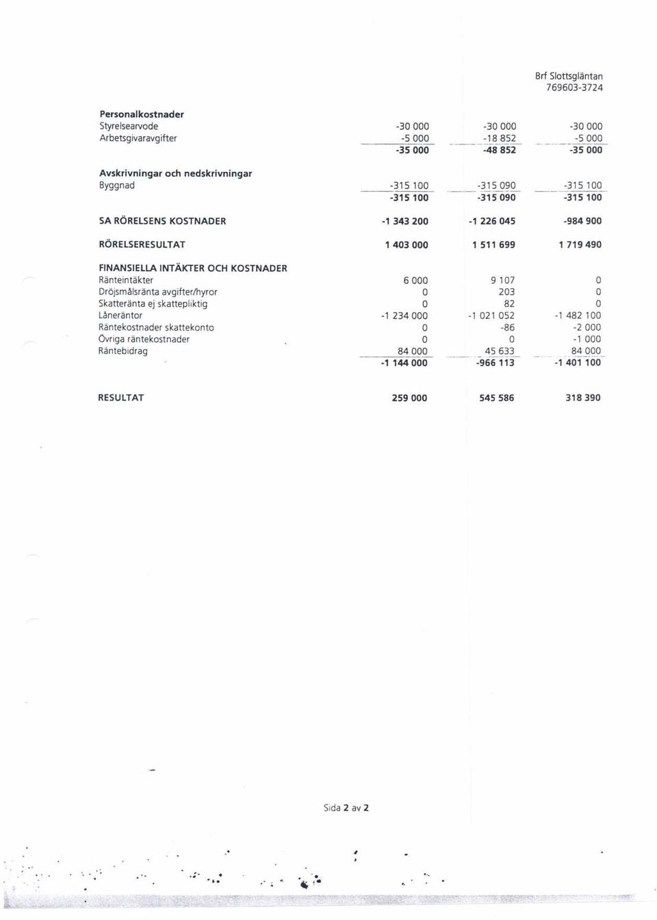 INTÄKTER CH KSTNADER Ränteintäkter 6000 9107 Dröjsmålsränta avgifter/hyror 203 Skatteränta ej skattepliktig 82 Låneräntor -1 234000-1 021052 -, 482 100 Räntekostnader skattekonto