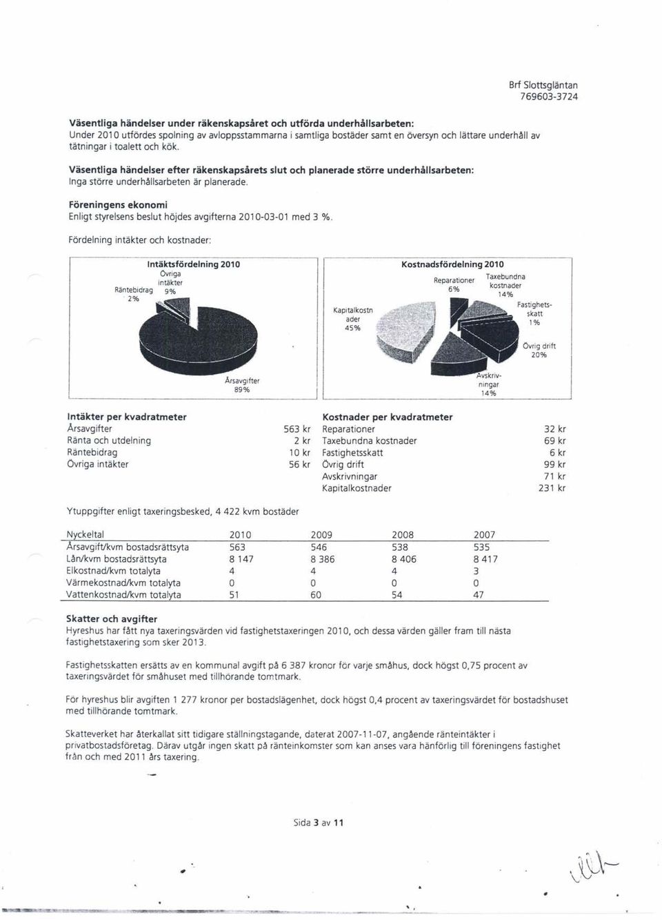 Föreningens ekonomi Enligt styrelsens beslut höjdes avgifterna 2010-03-01 med 3 %. Fördelning intäkter och kostnader:...,, ~. Intäktsfördelning 2010 Övriga intäkter Räntebidrag 9% 2% Årsavqitter 89%,.