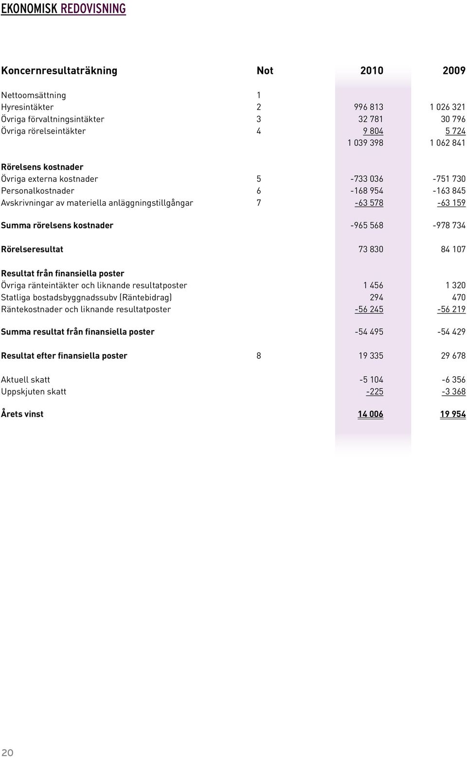 kostnader -965 568-978 734 Rörelseresultat 73 830 84 107 Resultat från finansiella poster Övriga ränteintäkter och liknande resultatposter 1 456 1 320 Statliga bostadsbyggnadssubv (Räntebidrag) 294