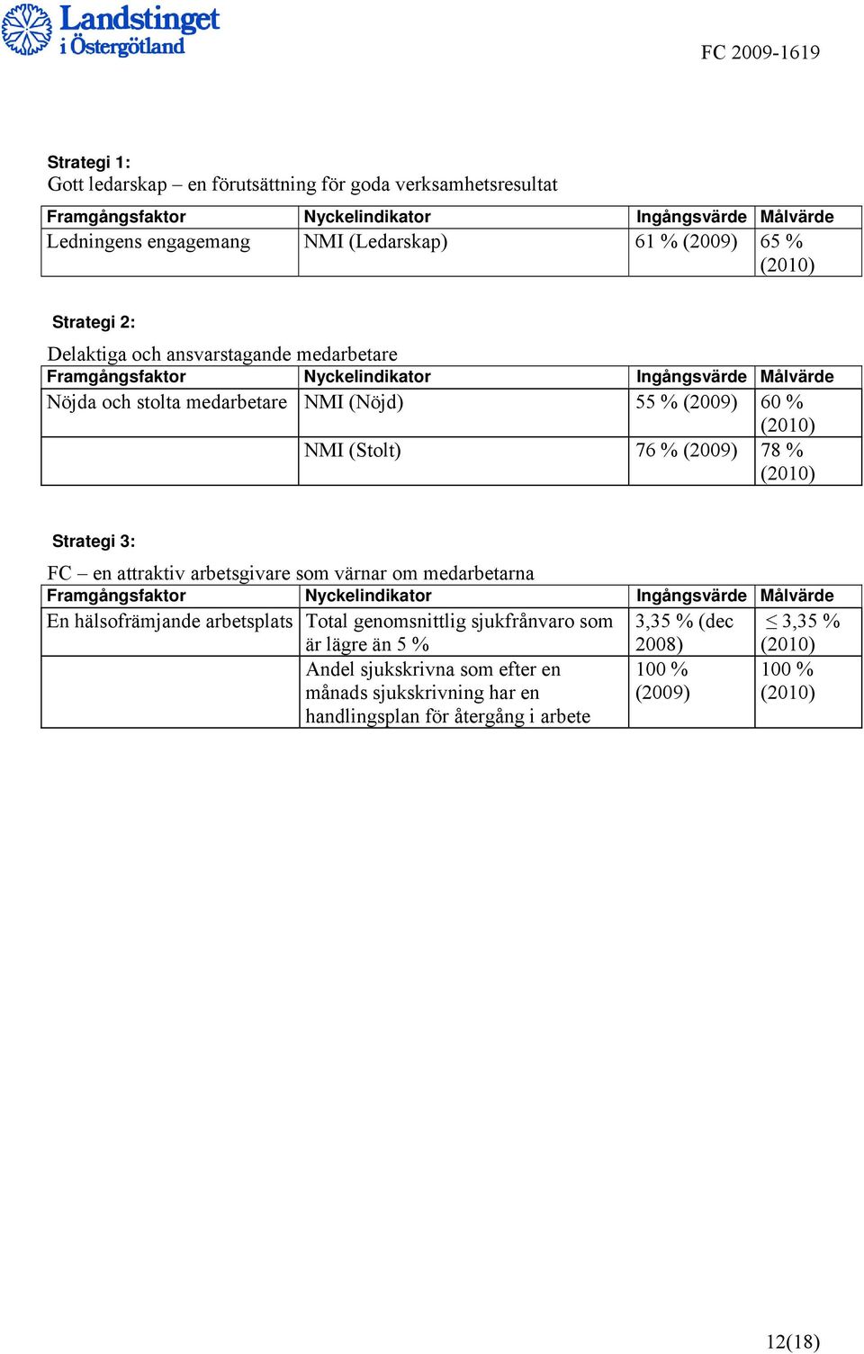 76 % (2009) 78 % (2010) Strategi 3: FC en attraktiv arbetsgivare som värnar om medarbetarna Framgångsfaktor Nyckelindikator Ingångsvärde Målvärde En hälsofrämjande arbetsplats Total