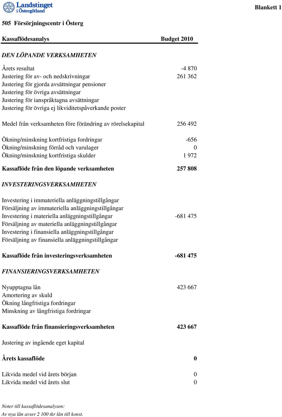 492 Ökning/minskning kortfristiga fordringar -656 Ökning/minskning förråd och varulager 0 Ökning/minskning kortfristiga skulder 1 972 Kassaflöde från den löpande verksamheten 257 808