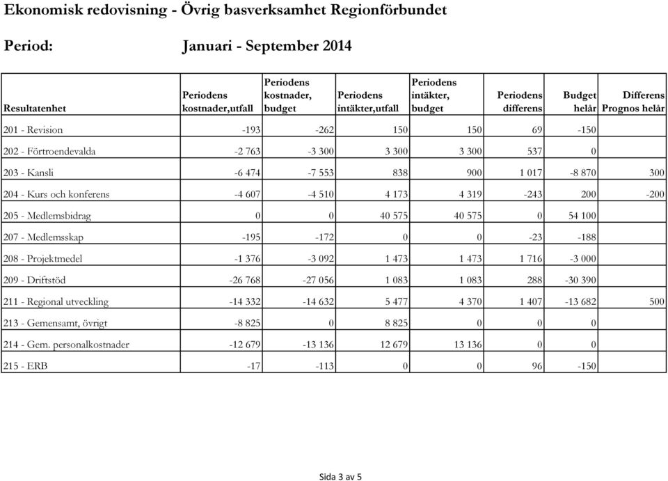 1 017-8 870 300 204 - Kurs och konferens -4 607-4 510 4 173 4 319-243 200-200 205 - Medlemsbidrag 0 0 40 575 40 575 0 54 100 207 - Medlemsskap -195-172 0 0-23 -188 208 - Projektmedel -1 376-3 092 1