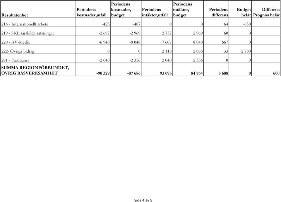 satsningar -2 697-2 969 2 757 2 969 60 0 220 - AV-Media -6 940-8 048 7 607 8 048 667 0 222- Övriga bidrag 0 0 2 118 2 085 33 2