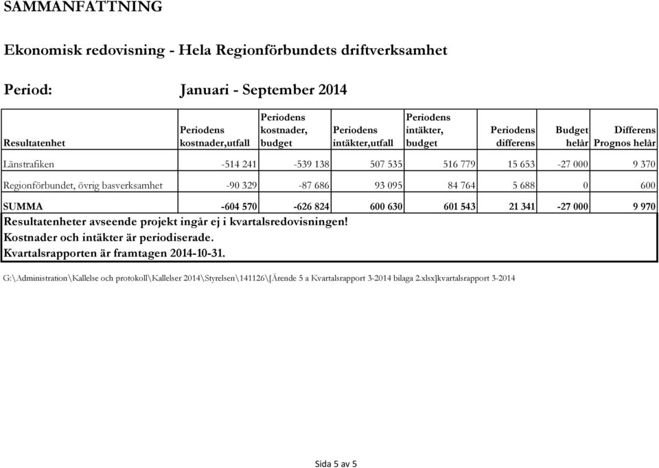 basverksamhet -90 329-87 686 93 095 84 764 5 688 0 600 SUMMA -604 570-626 824 600 630 601 543 21 341-27 000 9 970 Resultatenheter avseende projekt ingår ej i kvartalsredovisningen!