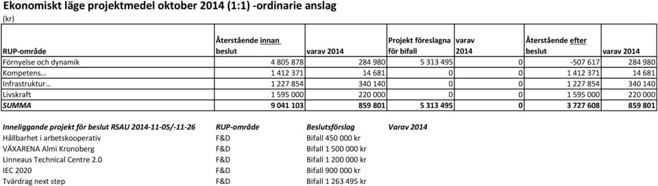 000 0 0 1 595 000 220 000 SUMMA 9 041 103 859 801 5 313 495 0 3 727 608 859 801 Inneliggande projekt för beslut RSAU 2014-11-05/-11-26 RUP-område Beslutsförslag Varav 2014 Hållbarhet i