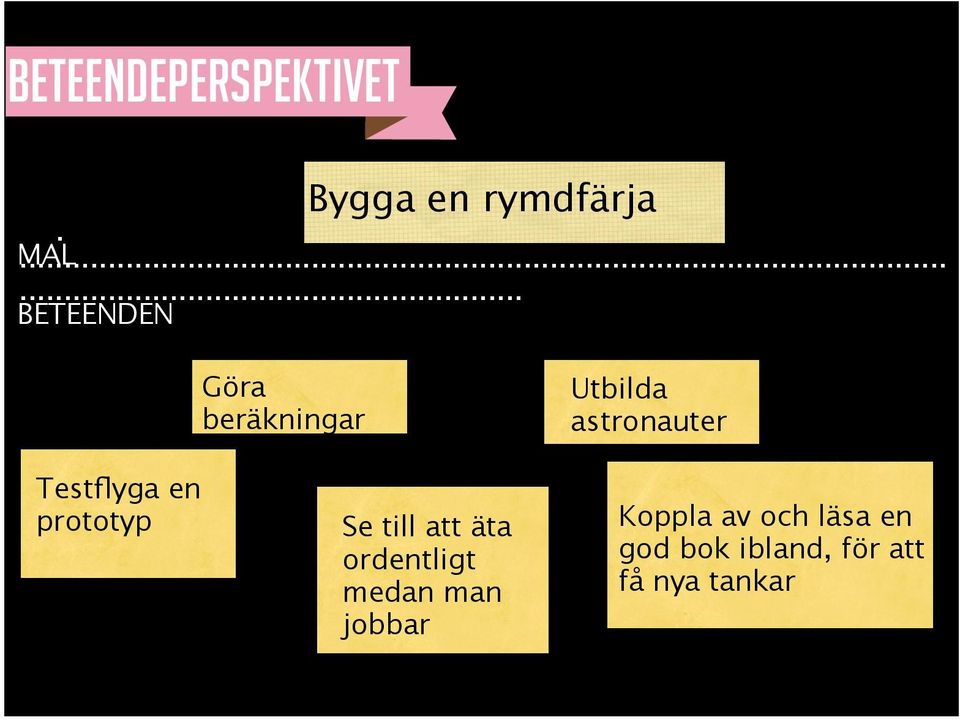 Testflyga en prototyp Se till att äta ordentligt medan