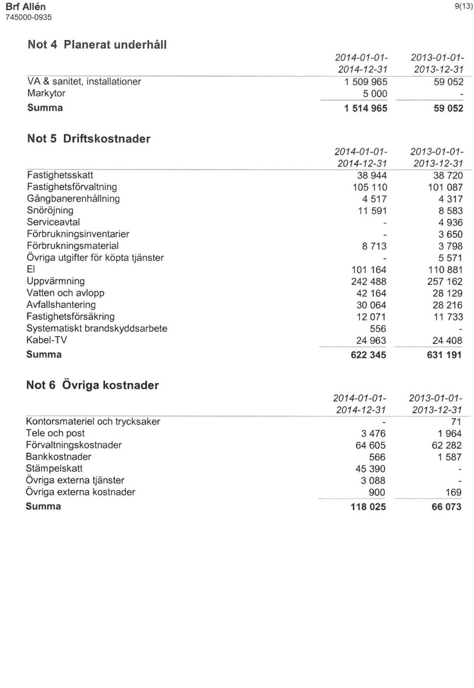 Kabel-TV 8713 101164 242 488 42164 30064 12071 556 24963 24408 622 345 631 191 Not 6 Övriga kostnader Kontorsmateriel och trycksaker Tele och post Förvaltningskostnader Bankkostnader Stämpelskatt