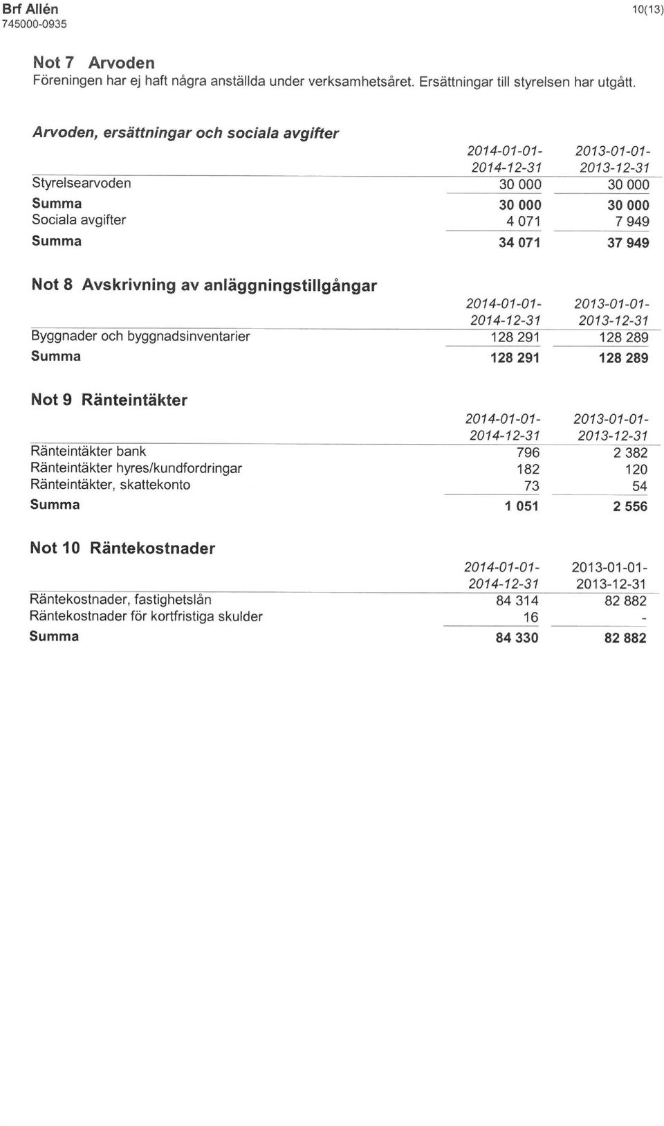 anläggningstillgångar Byggnader och byggnadsinventarier Not 9 Ränteintäkter Ränteintäkter bank Ränteintäkter hyres/kundfordringar Ränteintäkter,