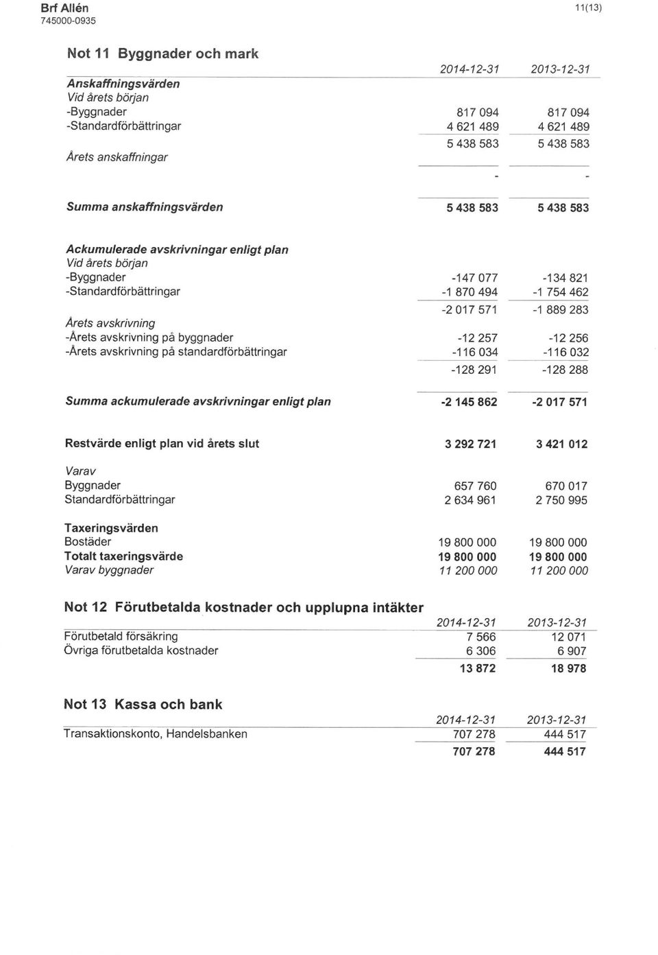 pé standardförbättringar -147 077-1 870 494-2017571 -12257-116034 -128291-134821 754 462-1 889 283-12256 -116032-128288 ackumulerade avskrivningar enligt plan -2145862-2017571 Restvärde enligt plan