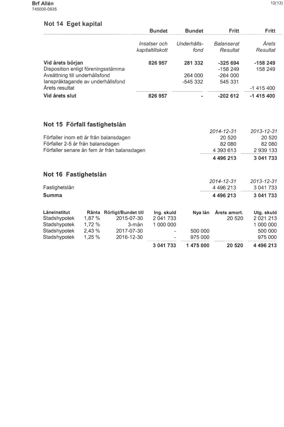 15 Förfall fastighetslån Förfaller inom ett er frän balansdagen Förfaller 2-5 år från balansdagen Förfaller senare än fem er från balansdagen 20520 82080 4393613 4496213 20520 82080 2939133 3 041 733