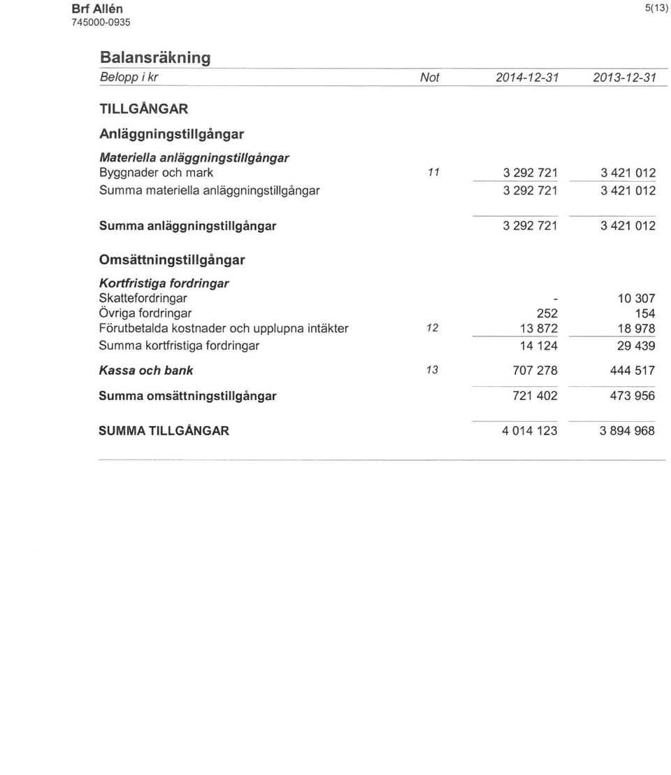 Kortfristiga fordringar Skattefordringar Övriga fordringar Förutbetalda kostnader och upplupna intäkter kortfristiga fordringar 12