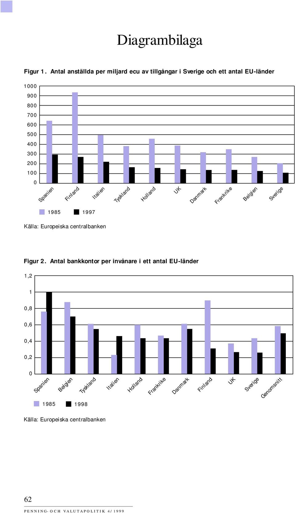 0 Spanien Finland Italien Tyskland Holland UK Danmark Frankrike Belgien Sverige 1985 1997 Källa: Europeiska