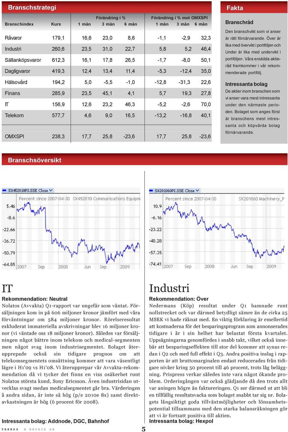 46,3-5,2-2,6 70,0 Telekom 577,7 4,6 9,0 16,5-13,2-16,8 40,1 OMXSPI 238,3 17,7 25,8-23,6 17,7 25,8-23,6 Fakta Branschråd Den branschvikt som vi anser är rätt förnärvarande.