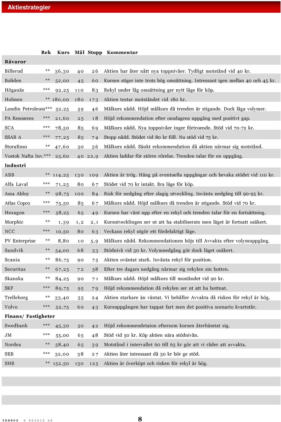Holmen ** 180,00 180 173 Aktien testar motståndet vid 180 kr. Lundin Petroleum*** 52,25 59 46 Målkurs nådd. Höjd målkurs då trenden är stigande. Dock låga volymer.