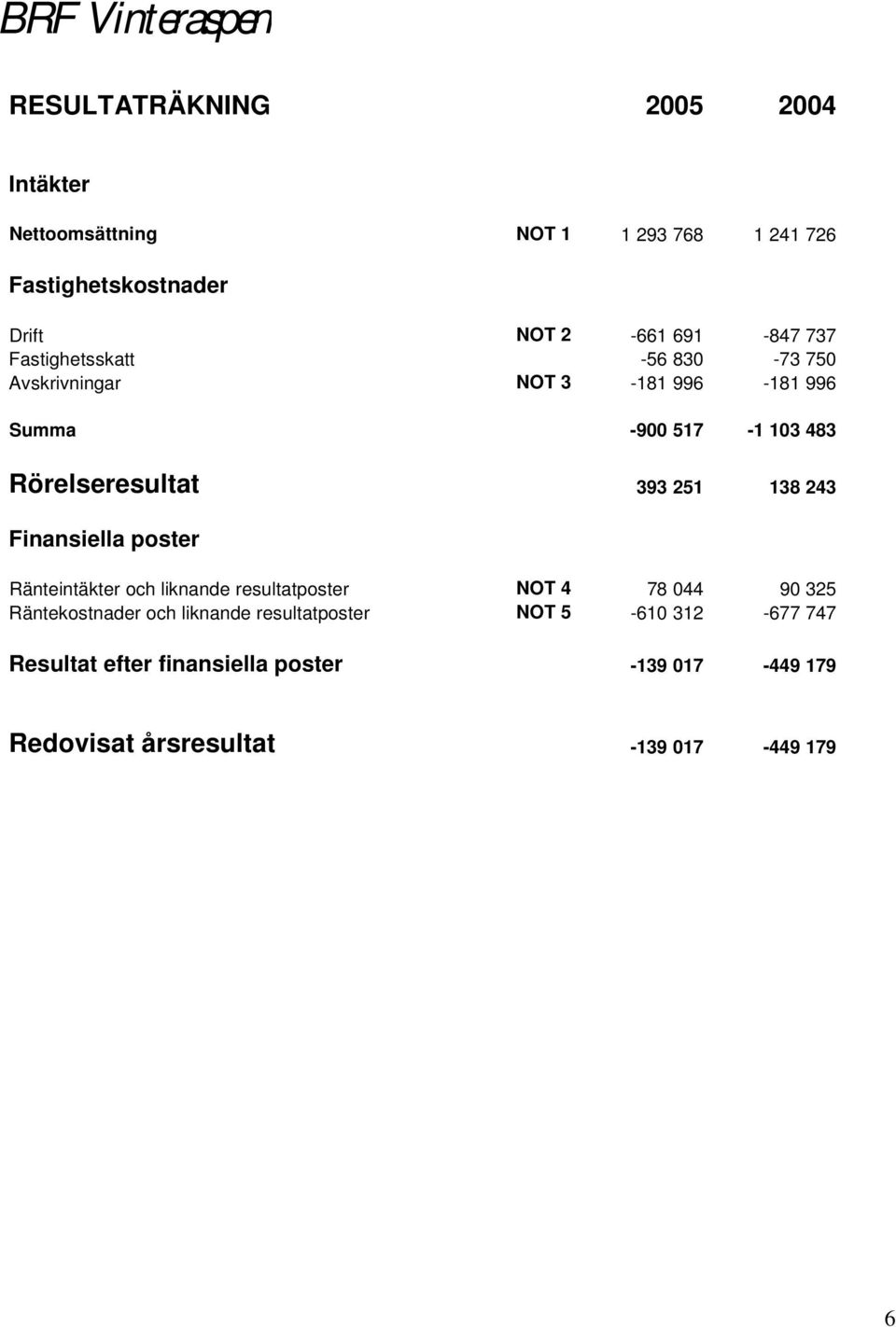 138 243 Finansiella poster Ränteintäkter och liknande resultatposter NOT 4 78 044 90 325 Räntekostnader och liknande