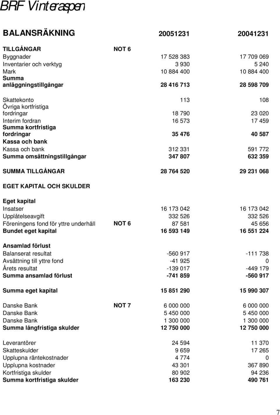 omsättningstillgångar 347 807 632 359 SUMMA TILLGÅNGAR 28 764 520 29 231 068 EGET KAPITAL OCH SKULDER Eget kapital Insatser 16 173 042 16 173 042 Upplåtelseavgift 332 526 332 526 Föreningens fond för