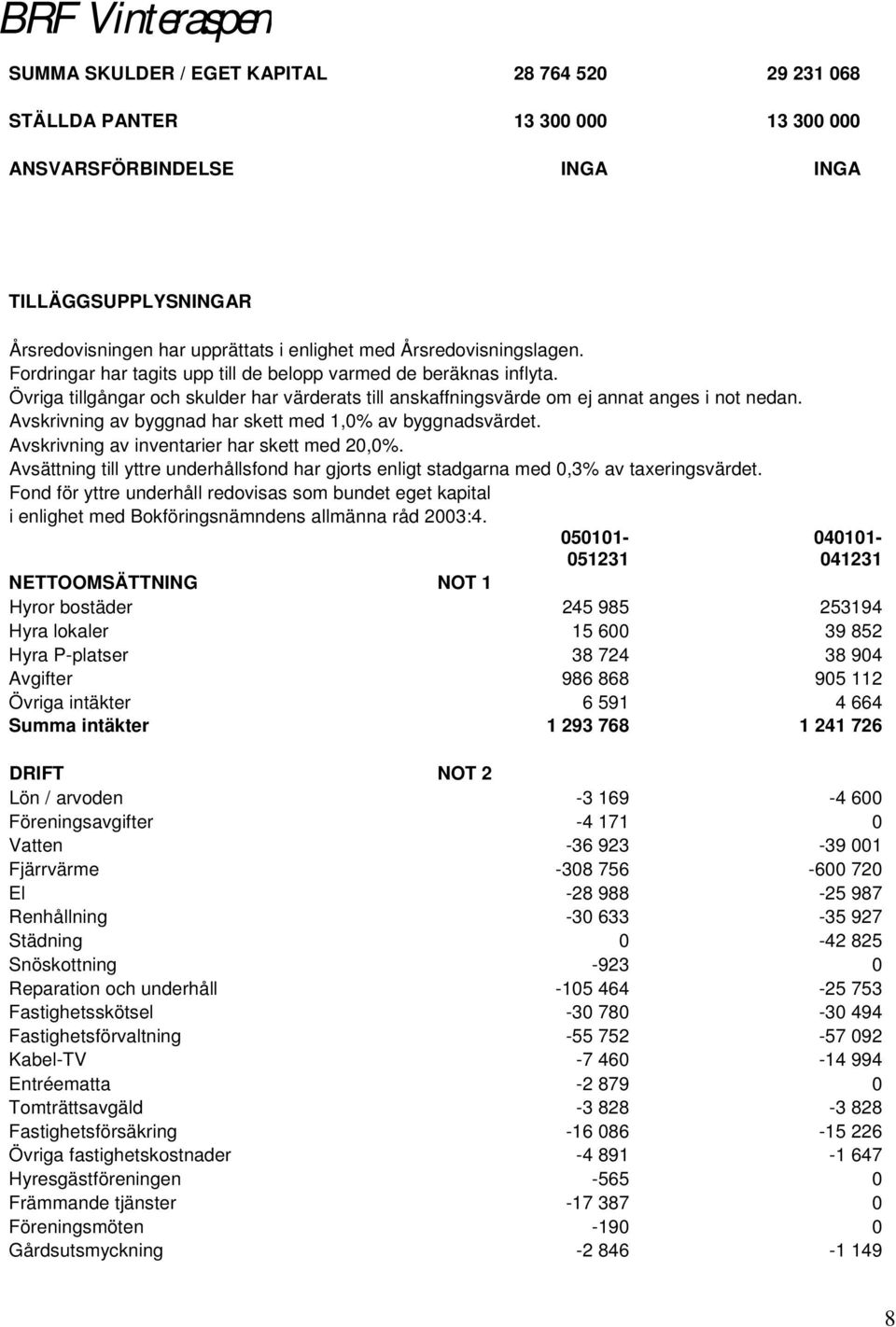 Avskrivning av byggnad har skett med 1,0% av byggnadsvärdet. Avskrivning av inventarier har skett med 20,0%.