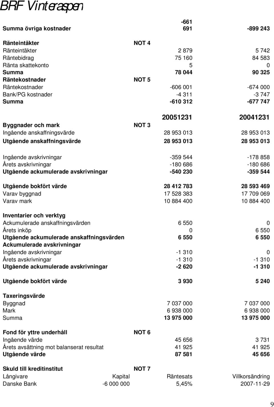 953 013 Ingående avskrivningar -359 544-178 858 Årets avskrivningar -180 686-180 686 Utgående ackumulerade avskrivningar -540 230-359 544 Utgående bokfört värde 28 412 783 28 593 469 Varav byggnad 17