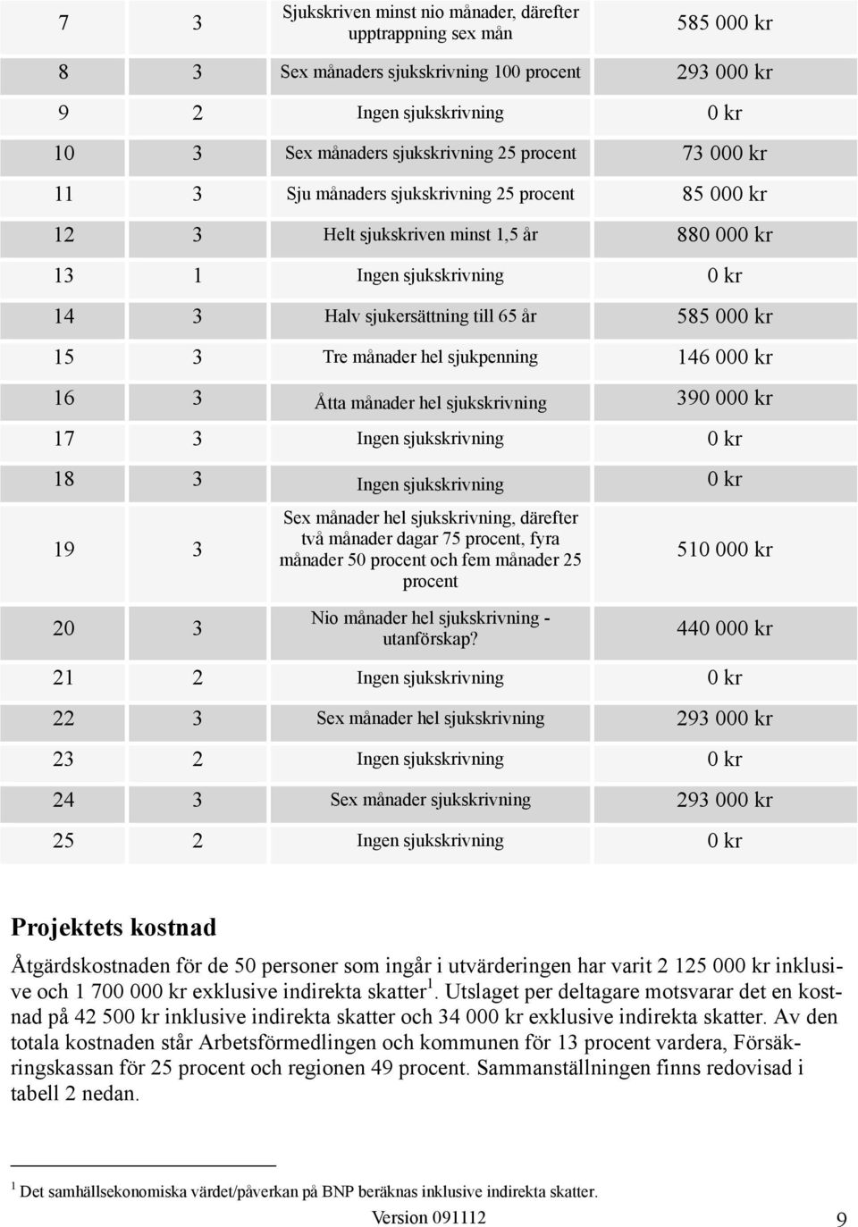 Tre månader hel sjukpenning 146 000 kr 16 3 Åtta månader hel sjukskrivning 390 000 kr 17 3 Ingen sjukskrivning 0 kr 18 3 Ingen sjukskrivning 0 kr 19 3 Sex månader hel sjukskrivning, därefter två