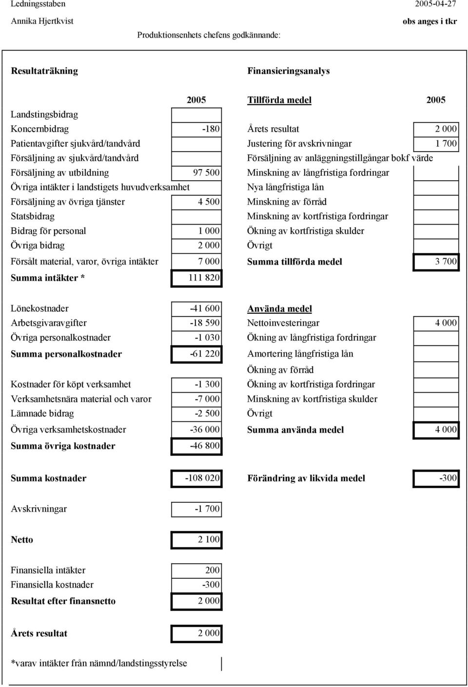 500 Minskning av långfristiga fordringar Övriga intäkter i landstigets huvudverksamhet Nya långfristiga lån Försäljning av övriga tjänster 4 500 Minskning av förråd Statsbidrag Minskning av