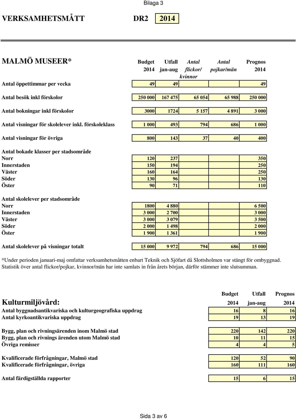 förskoleklass 1 000 493 794 686 1 000 Antal visningar för övriga 800 143 37 40 400 Antal bokade klasser per stadsområde Norr 120 237 350 Innerstaden 150 194 250 Väster 160 164 250 Söder 130 96 130