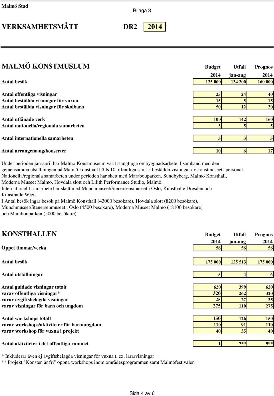 jan-april har Malmö Konstmuseum varit stängt pga ombyggnadsarbete.