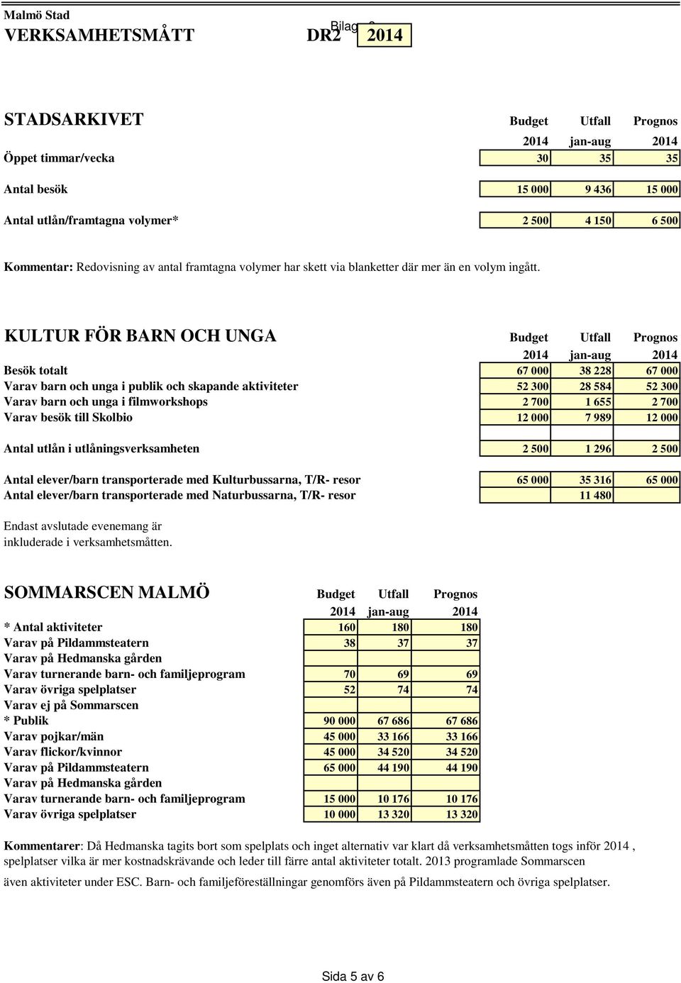 KULTUR FÖR BARN OCH UNGA Budget Utfall Prognos Besök totalt 67 000 38 228 67 000 Varav barn och unga i publik och skapande aktiviteter 52 300 28 584 52 300 Varav barn och unga i filmworkshops 2 700 1