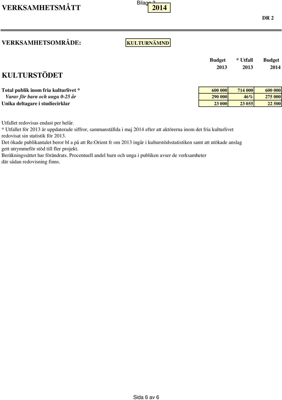 * Utfallet för 2013 är uppdaterade siffror, sammanställda i maj 2014 efter att aktörerna inom det fria kulturlivet redovisat sin statistik för 2013.