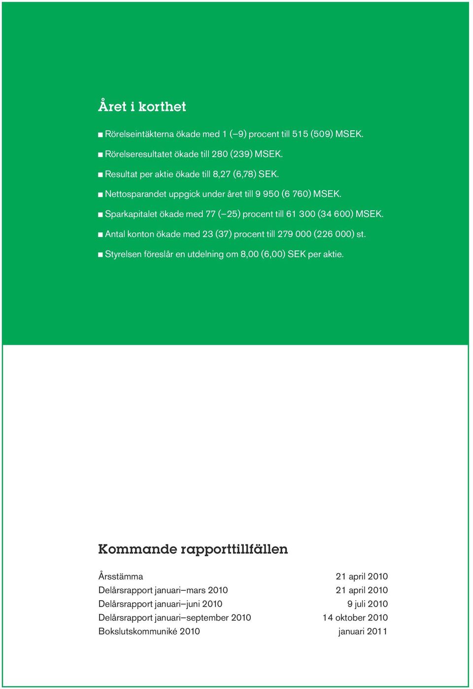 Sparkapitalet ökade med 77 ( 25) procent till 61 300 (34 600) MSEK. Antal konton ökade med 23 (37) procent till 279 000 (226 000) st.