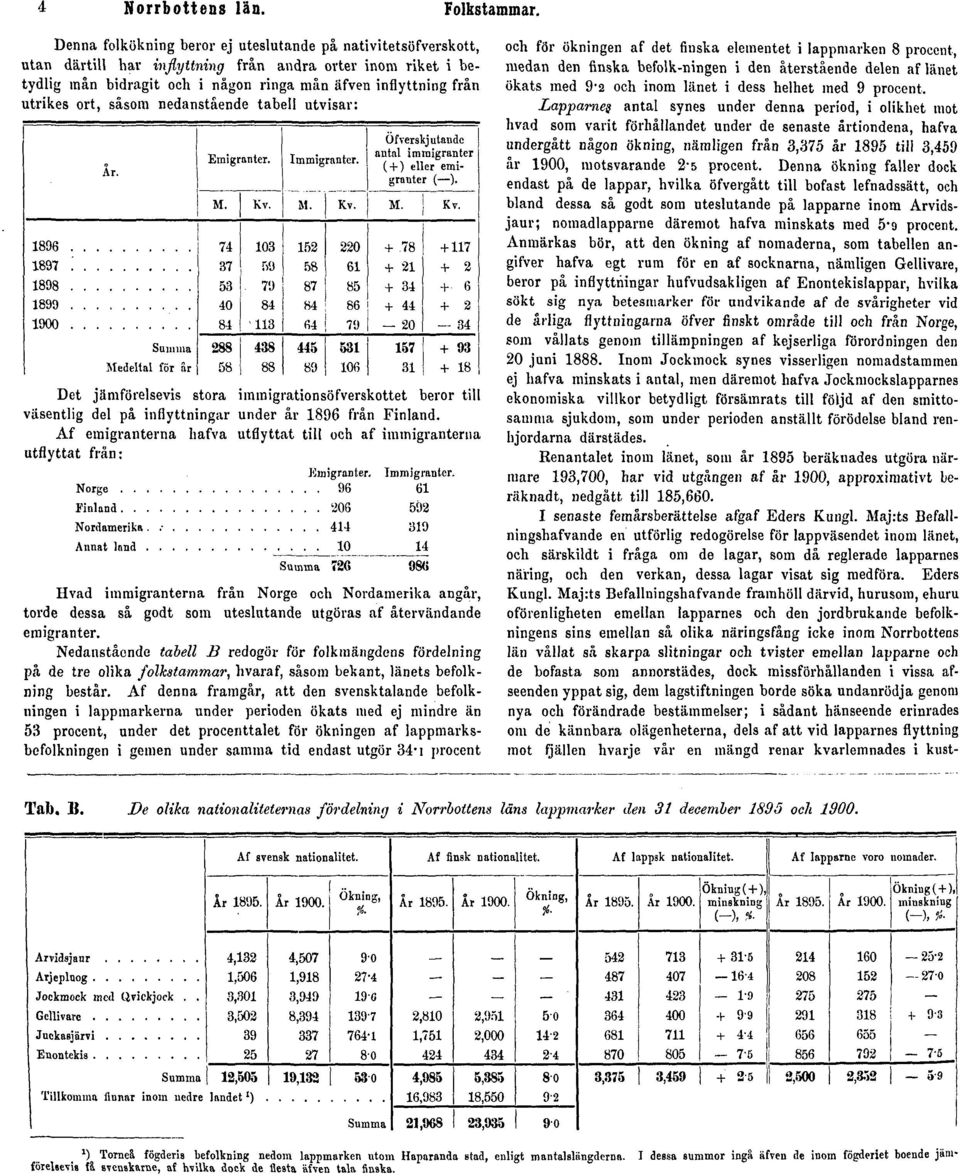 ort, såsom nedanstående tabell utvisar: Det jämförelsevis stora immigrationsöfverskottet beror till väsentlig del på inflyttningar under år 1896 från Finland.