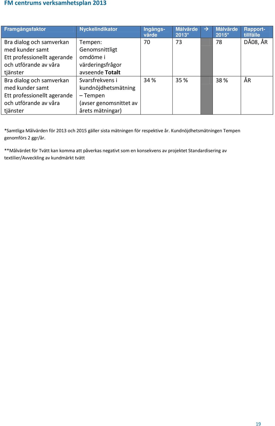 av årets mätningar) Målvärde 2013* Målvärde 2015* Rapporttillfälle 70 73 78 DÅ08, ÅR 34 % 35 % 38 % ÅR *Samtliga Målvärden för 2013 och 2015 gäller sista mätningen för respektive år.