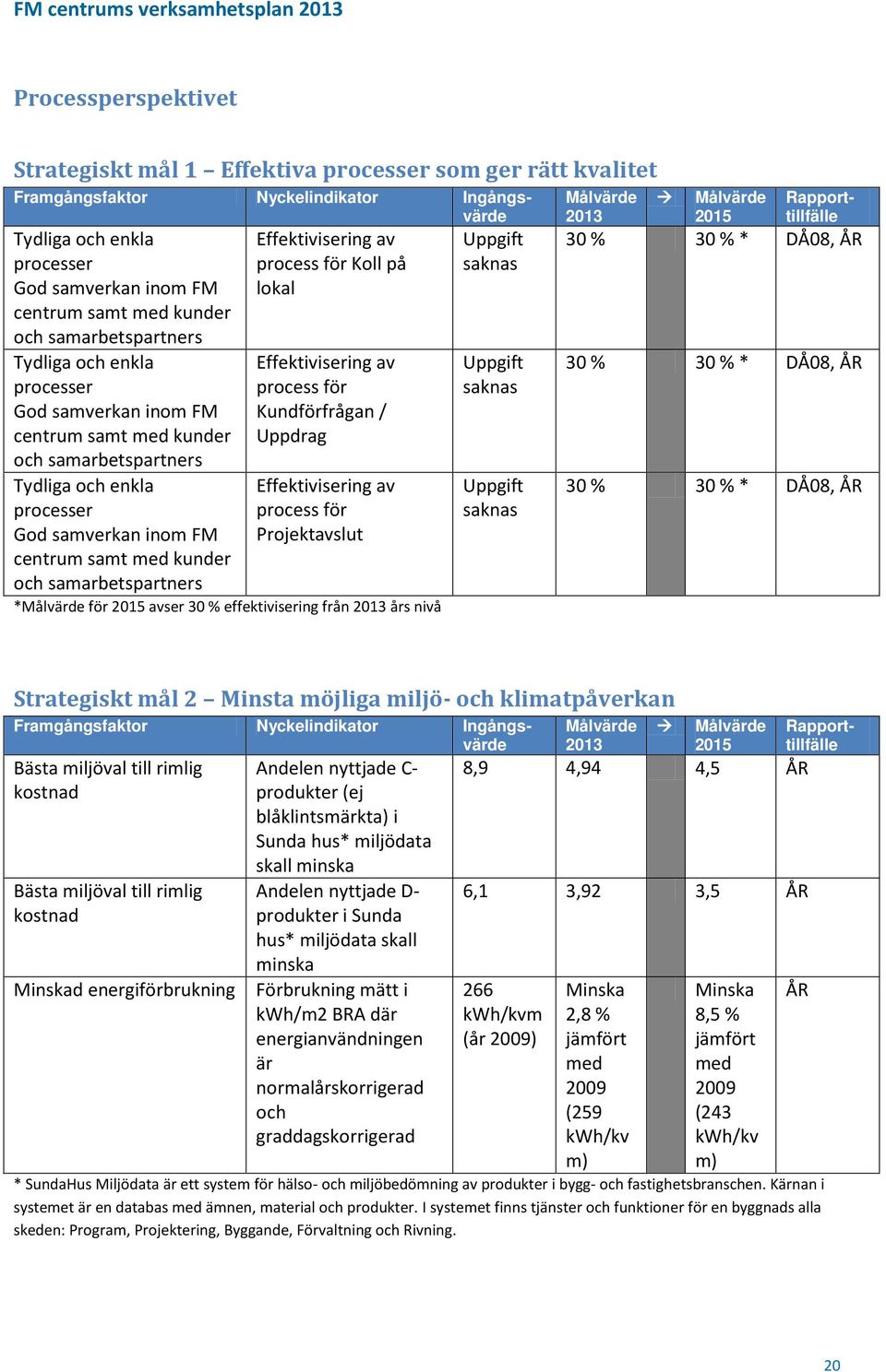 samarbetspartners Effektivisering av process för Koll på lokal Effektivisering av process för Kundförfrågan / Uppdrag Effektivisering av process för Projektavslut *Målvärde för 2015 avser 30 %