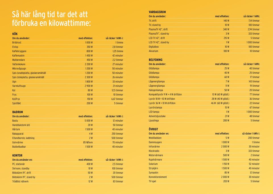 2 300 W 26 minuter Ugn 1 800 W 33 minuter Varmluftsugn 2 900 W 21 minuter Kyl 80 W 12,5 timmar Frys 100 W 10 timmar Kyl/frys 150 W 6,67 timmar Spisfläkt 200 W 5 timmar BADRUM Om du använder: med