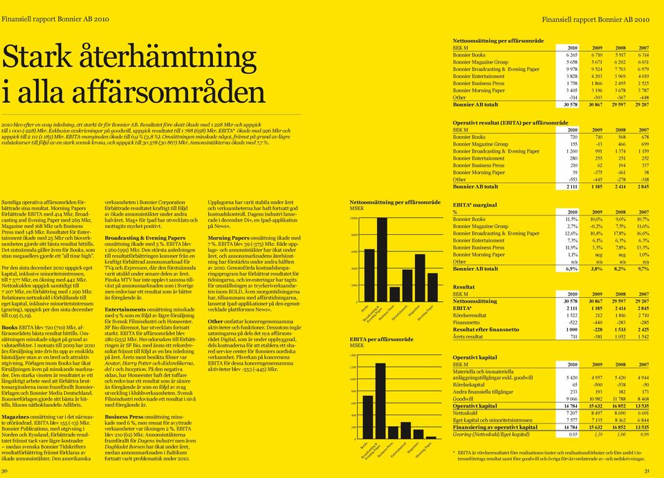 Bonnier Morning Paper 3 45 3 196 3 678 3 787 Other -314-33 -367-448 Bonnier AB totalt 3 578 3 867 29 597 29 27 21 blev efter en svag inledning, ett starkt år för Bonnier AB.