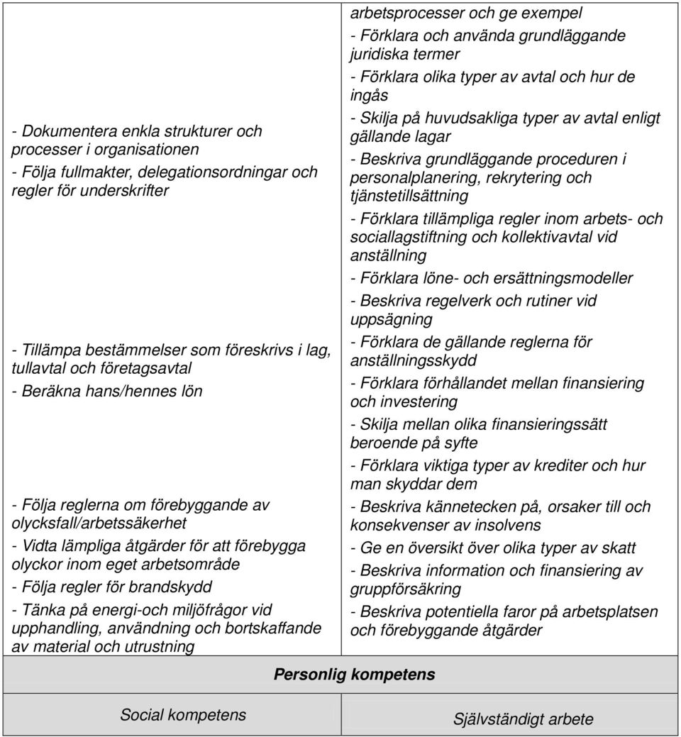 brandskydd - Tänka på energi-och miljöfrågor vid upphandling, användning och bortskaffande av material och utrustning arbetsprocesser och ge exempel - Förklara och använda grundläggande juridiska