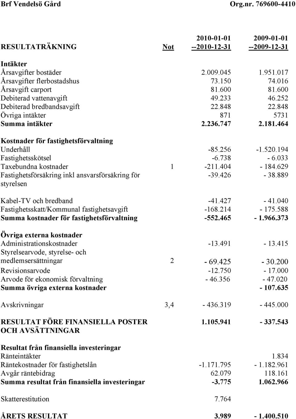 747 2.181.464 Kostnader för fastighetsförvaltning Underhåll -85.256-1.520.194 Fastighetsskötsel -6.738-6.033 Taxebundna kostnader 1-211.404-184.